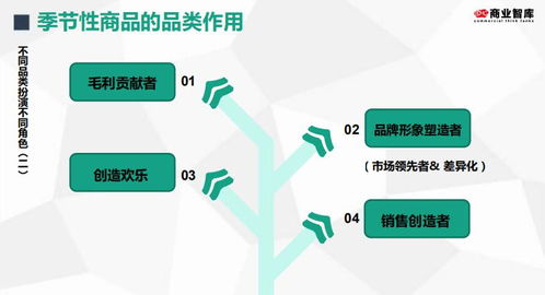 商品結構調整與管理 企業投資管理咨詢服務的關鍵支撐
