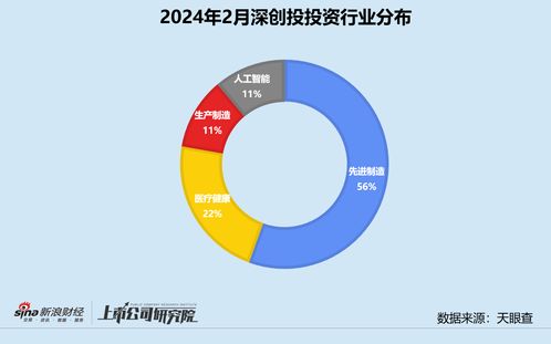 創投月報 深創投2月投資頻次持續下滑，加速布局商業航天賽道——企業投資管理咨詢服務價值再審視